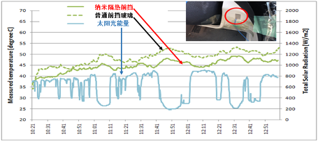 积水化学,隔热玻璃,纳米隔热技术,纳米隔热玻璃,纳米隔热中间膜,积水隔热中间膜,汽车玻璃中间膜