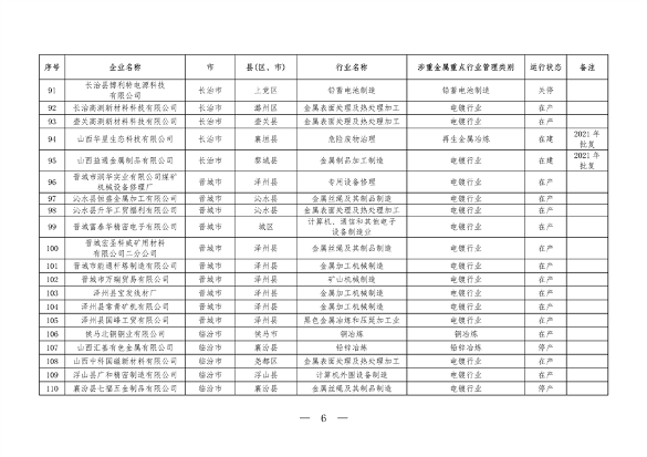 山西省涉重金属企业清单公布，194家企业纳入重点监管(图6)