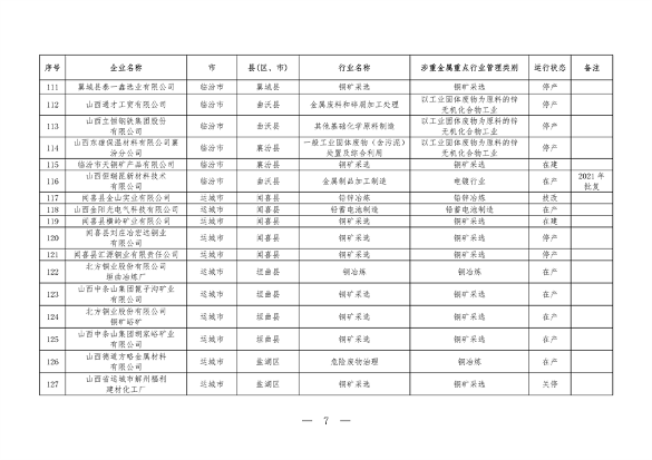 山西省涉重金属企业清单公布，194家企业纳入重点监管(图7)
