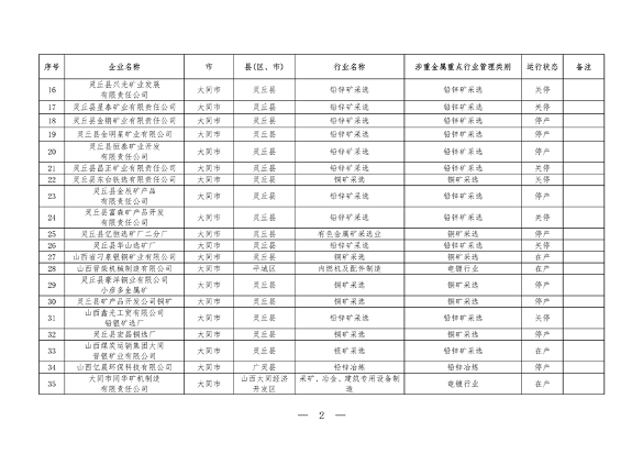 山西省涉重金属企业清单公布，194家企业纳入重点监管(图2)