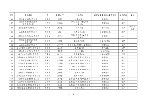 山西省涉重金属企业清单公布，194家企业纳入重点监管(图3)
