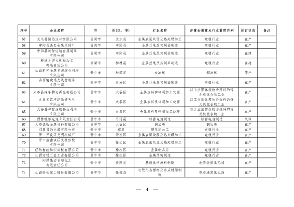 山西省涉重金属企业清单公布，194家企业纳入重点监管(图4)
