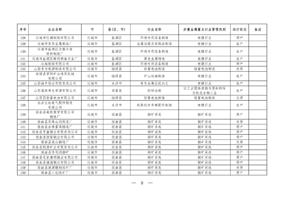 山西省涉重金属企业清单公布，194家企业纳入重点监管(图8)