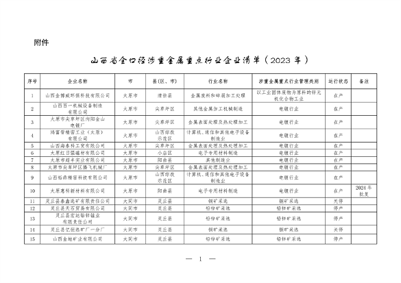 山西省涉重金属企业清单公布，194家企业纳入重点监管(图1)