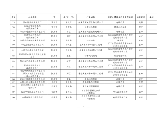 山西省涉重金属企业清单公布，194家企业纳入重点监管(图5)