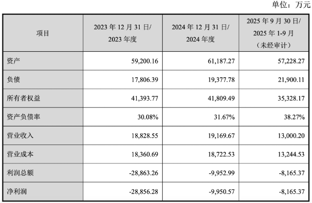 1元转让6.8%股权背后，这家连年亏损的公司为何被2.75亿重金押注？(图1)