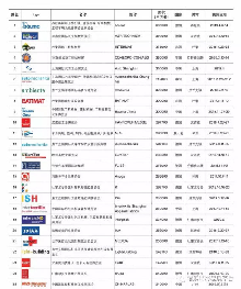 五金博览会展览面积14万平米位列全球商展第83位(图1)