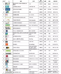 五金博览会展览面积14万平米位列全球商展第83位(图2)