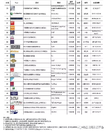 五金博览会展览面积14万平米位列全球商展第83位(图4)