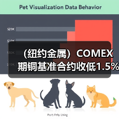 (纽约金属)COMEX期铜基准合约收低1.5%,创下两个月来新低(图4) (纽约金属)COMEX期铜基准合约收低1.5%,创下两个月来新低(图4)