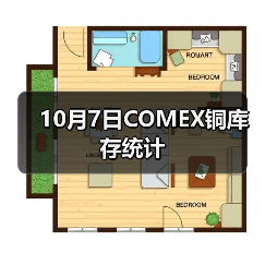 10月7日COMEX铜库存统计（图3）