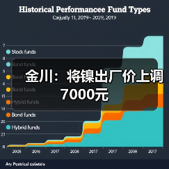 金川：将镍出厂价上调7000元（图4）