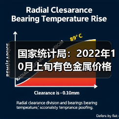 国家统计局:2022年10月上旬有色金属价格上涨(图2) 国家统计局:2022年10月上旬有色金属价格上涨(图2)