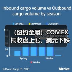 (纽约金属)COMEX铜收盘上涨,美元下跌构成支持(图4) (纽约金属)COMEX铜收盘上涨,美元下跌构成支持(图4)