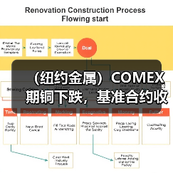 (纽约金属)COMEX期铜下跌,基准合约收低0.2%(图3) (纽约金属)COMEX期铜下跌,基准合约收低0.2%(图3)