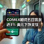 COMEX期铜五日首涨近3% 美元下跌支撑(图4) COMEX期铜五日首涨近3% 美元下跌支撑(图4)