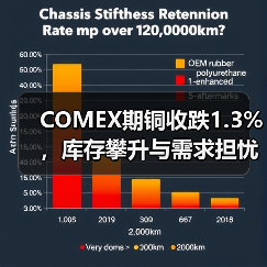 COMEX期铜收跌1.3%,库存攀升与需求担忧压制(图4) COMEX期铜收跌1.3%,库存攀升与需求担忧压制(图4)