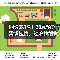 铜价跌1%！加息预期下需求担忧，经济放缓忧（图3）