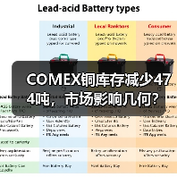 COMEX铜库存减少474吨，市场影响几何？（图4）