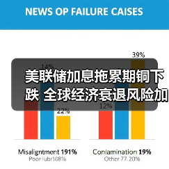 美联储加息拖累期铜下跌 全球经济衰退风险加剧(图3) 美联储加息拖累期铜下跌 全球经济衰退风险加剧(图3)