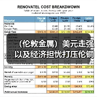 (伦敦金属)美元走强以及经济担忧打压伦铜下跌,但期铝走强(图1) (伦敦金属)美元走强以及经济担忧打压伦铜下跌,但期铝走强(图1)