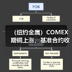 (纽约金属)COMEX期铜上涨,基准合约收高1.5%(图3) (纽约金属)COMEX期铜上涨,基准合约收高1.5%(图3)