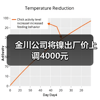 金川公司将镍出厂价上调4000元（图4）