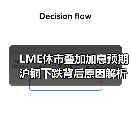 LME休市叠加加息预期 沪铜下跌背后原因解析(图2) LME休市叠加加息预期 沪铜下跌背后原因解析(图2)