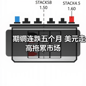 期铜连跌五个月 美元走高拖累市场(图4) 期铜连跌五个月 美元走高拖累市场(图4)