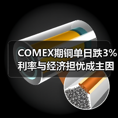 COMEX期铜单日跌3% 利率与经济担忧成主因（图4）