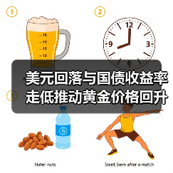 美元回落与国债收益率走低推动黄金价格回升(图3) 美元回落与国债收益率走低推动黄金价格回升(图3)