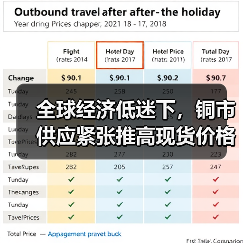 全球经济低迷下,铜市供应紧张推高现货价格(图2) 全球经济低迷下,铜市供应紧张推高现货价格(图2)